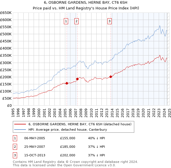 6, OSBORNE GARDENS, HERNE BAY, CT6 6SH: Price paid vs HM Land Registry's House Price Index