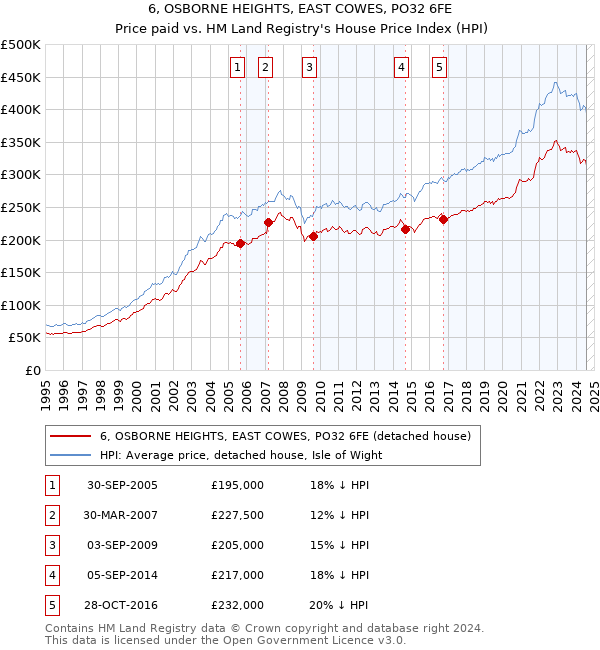 6, OSBORNE HEIGHTS, EAST COWES, PO32 6FE: Price paid vs HM Land Registry's House Price Index