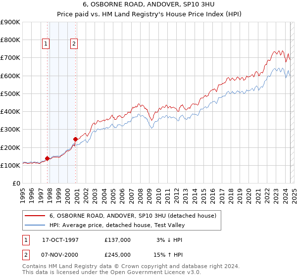 6, OSBORNE ROAD, ANDOVER, SP10 3HU: Price paid vs HM Land Registry's House Price Index