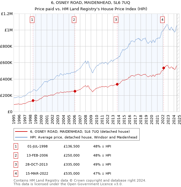 6, OSNEY ROAD, MAIDENHEAD, SL6 7UQ: Price paid vs HM Land Registry's House Price Index