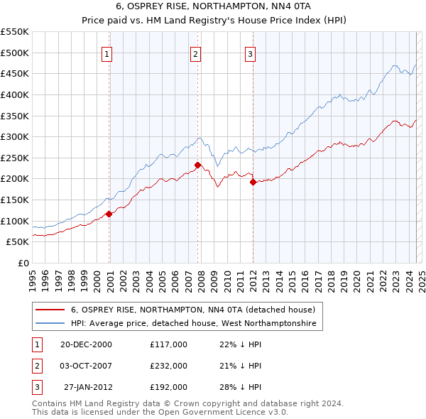 6, OSPREY RISE, NORTHAMPTON, NN4 0TA: Price paid vs HM Land Registry's House Price Index