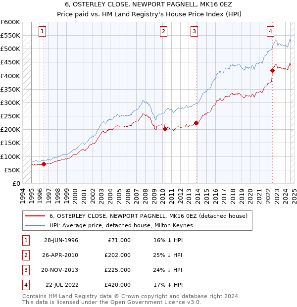 6, OSTERLEY CLOSE, NEWPORT PAGNELL, MK16 0EZ: Price paid vs HM Land Registry's House Price Index