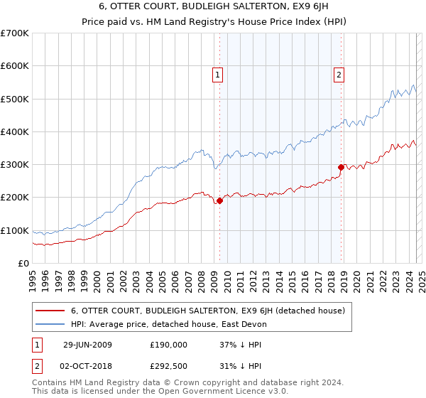 6, OTTER COURT, BUDLEIGH SALTERTON, EX9 6JH: Price paid vs HM Land Registry's House Price Index