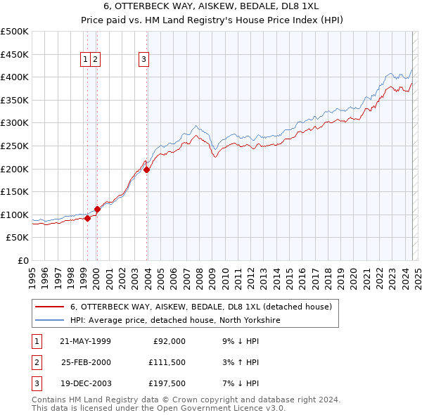 6, OTTERBECK WAY, AISKEW, BEDALE, DL8 1XL: Price paid vs HM Land Registry's House Price Index