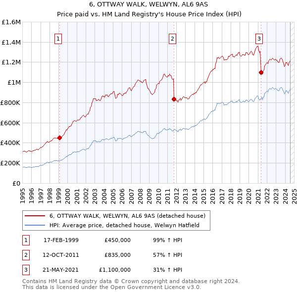 6, OTTWAY WALK, WELWYN, AL6 9AS: Price paid vs HM Land Registry's House Price Index