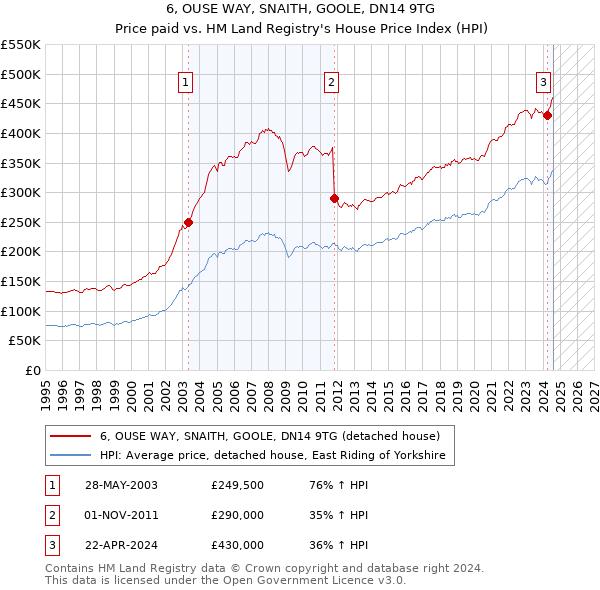 6, OUSE WAY, SNAITH, GOOLE, DN14 9TG: Price paid vs HM Land Registry's House Price Index