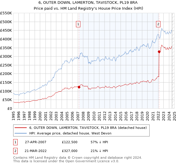 6, OUTER DOWN, LAMERTON, TAVISTOCK, PL19 8RA: Price paid vs HM Land Registry's House Price Index