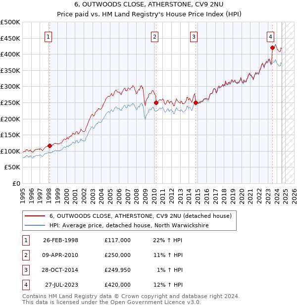 6, OUTWOODS CLOSE, ATHERSTONE, CV9 2NU: Price paid vs HM Land Registry's House Price Index