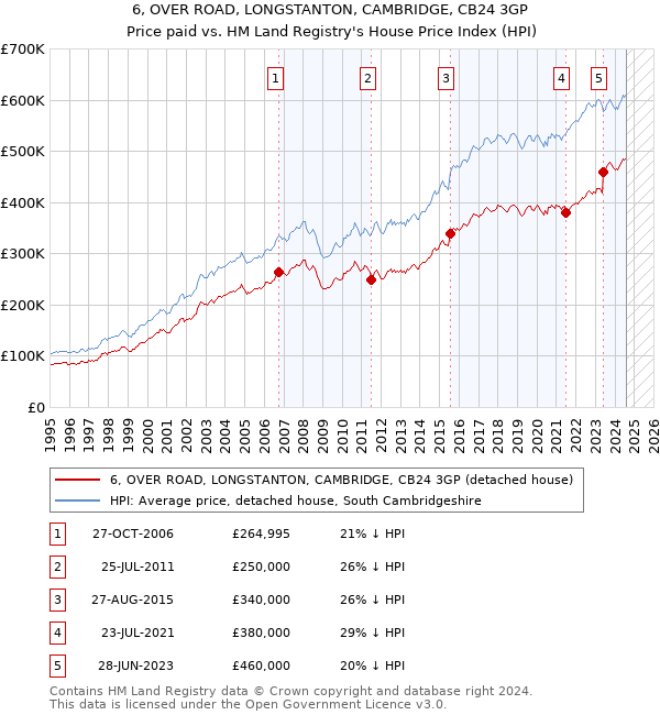 6, OVER ROAD, LONGSTANTON, CAMBRIDGE, CB24 3GP: Price paid vs HM Land Registry's House Price Index