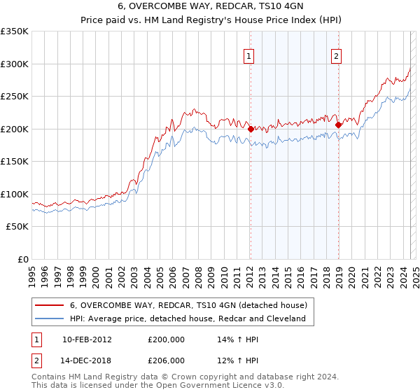 6, OVERCOMBE WAY, REDCAR, TS10 4GN: Price paid vs HM Land Registry's House Price Index