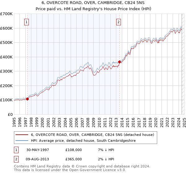 6, OVERCOTE ROAD, OVER, CAMBRIDGE, CB24 5NS: Price paid vs HM Land Registry's House Price Index