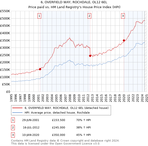 6, OVERFIELD WAY, ROCHDALE, OL12 6EL: Price paid vs HM Land Registry's House Price Index