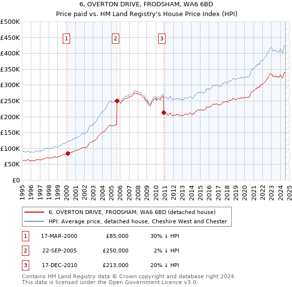 6, OVERTON DRIVE, FRODSHAM, WA6 6BD: Price paid vs HM Land Registry's House Price Index