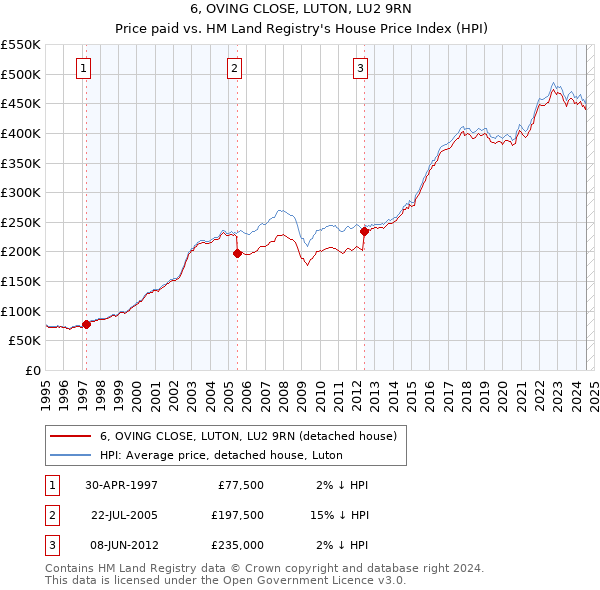 6, OVING CLOSE, LUTON, LU2 9RN: Price paid vs HM Land Registry's House Price Index