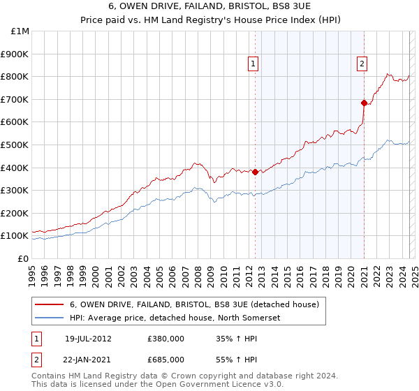 6, OWEN DRIVE, FAILAND, BRISTOL, BS8 3UE: Price paid vs HM Land Registry's House Price Index