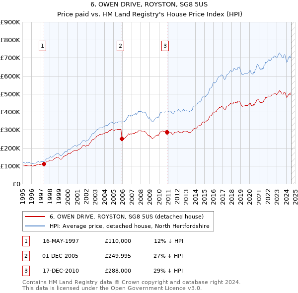 6, OWEN DRIVE, ROYSTON, SG8 5US: Price paid vs HM Land Registry's House Price Index