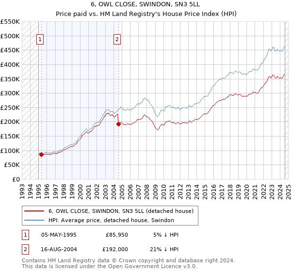 6, OWL CLOSE, SWINDON, SN3 5LL: Price paid vs HM Land Registry's House Price Index