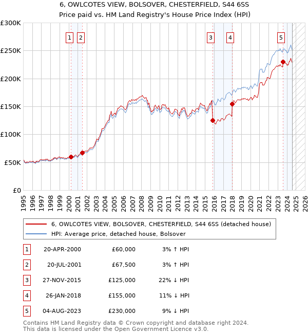 6, OWLCOTES VIEW, BOLSOVER, CHESTERFIELD, S44 6SS: Price paid vs HM Land Registry's House Price Index