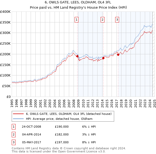 6, OWLS GATE, LEES, OLDHAM, OL4 3FL: Price paid vs HM Land Registry's House Price Index