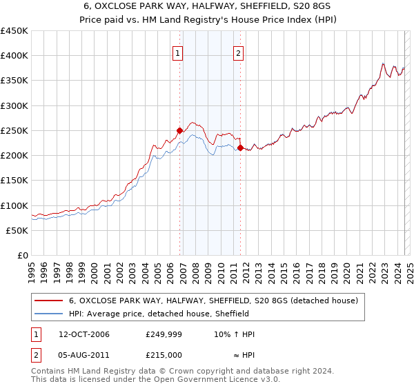 6, OXCLOSE PARK WAY, HALFWAY, SHEFFIELD, S20 8GS: Price paid vs HM Land Registry's House Price Index