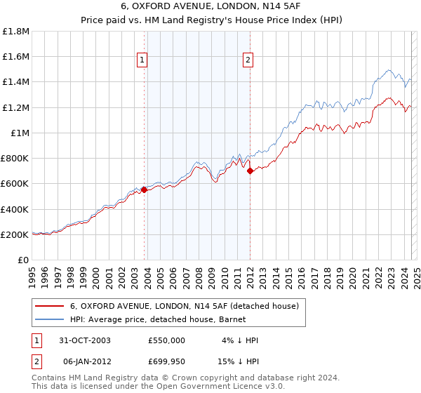 6, OXFORD AVENUE, LONDON, N14 5AF: Price paid vs HM Land Registry's House Price Index