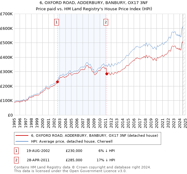 6, OXFORD ROAD, ADDERBURY, BANBURY, OX17 3NF: Price paid vs HM Land Registry's House Price Index