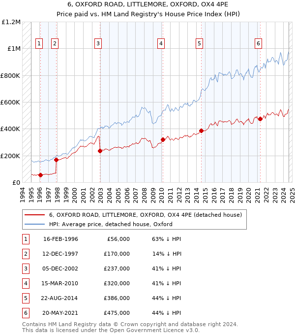 6, OXFORD ROAD, LITTLEMORE, OXFORD, OX4 4PE: Price paid vs HM Land Registry's House Price Index