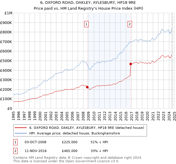 6, OXFORD ROAD, OAKLEY, AYLESBURY, HP18 9RE: Price paid vs HM Land Registry's House Price Index