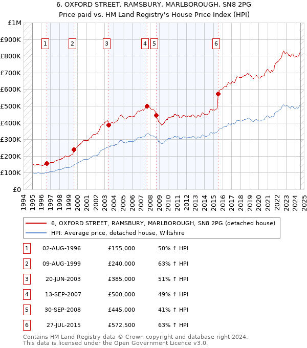 6, OXFORD STREET, RAMSBURY, MARLBOROUGH, SN8 2PG: Price paid vs HM Land Registry's House Price Index