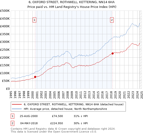 6, OXFORD STREET, ROTHWELL, KETTERING, NN14 6HA: Price paid vs HM Land Registry's House Price Index