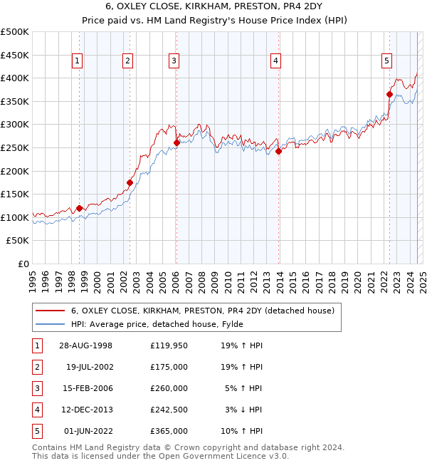 6, OXLEY CLOSE, KIRKHAM, PRESTON, PR4 2DY: Price paid vs HM Land Registry's House Price Index