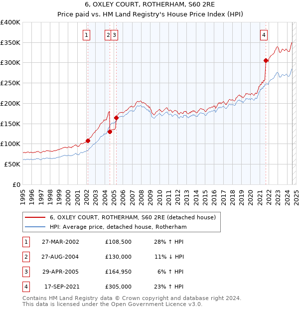 6, OXLEY COURT, ROTHERHAM, S60 2RE: Price paid vs HM Land Registry's House Price Index