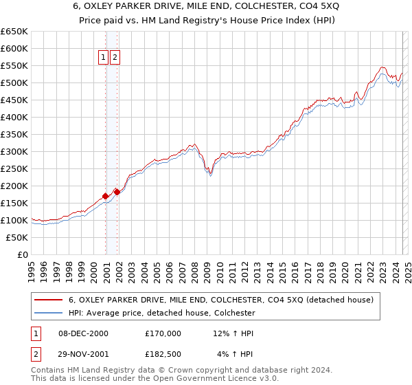 6, OXLEY PARKER DRIVE, MILE END, COLCHESTER, CO4 5XQ: Price paid vs HM Land Registry's House Price Index