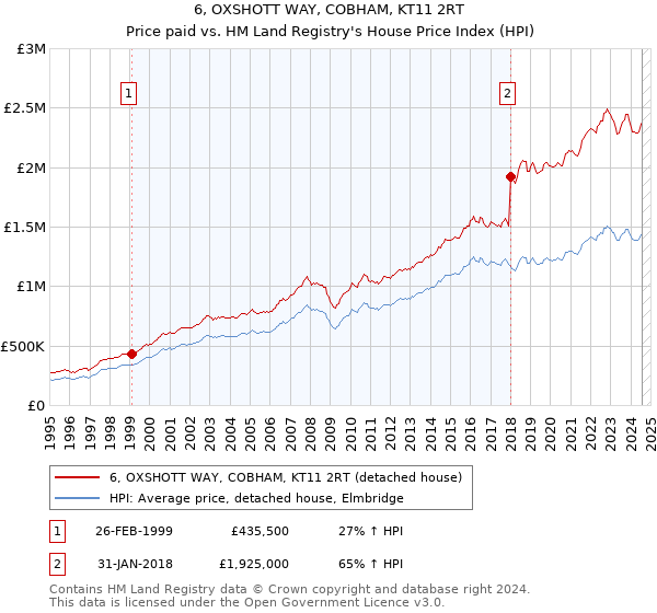 6, OXSHOTT WAY, COBHAM, KT11 2RT: Price paid vs HM Land Registry's House Price Index