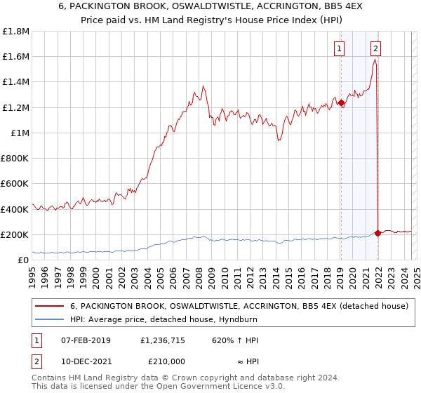 6, PACKINGTON BROOK, OSWALDTWISTLE, ACCRINGTON, BB5 4EX: Price paid vs HM Land Registry's House Price Index