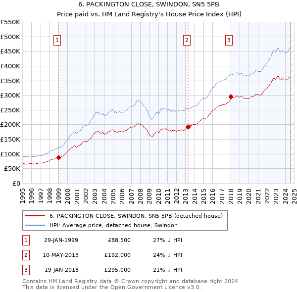 6, PACKINGTON CLOSE, SWINDON, SN5 5PB: Price paid vs HM Land Registry's House Price Index