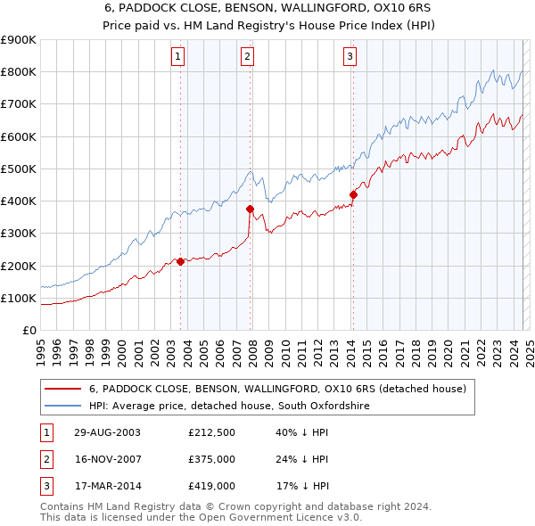 6, PADDOCK CLOSE, BENSON, WALLINGFORD, OX10 6RS: Price paid vs HM Land Registry's House Price Index