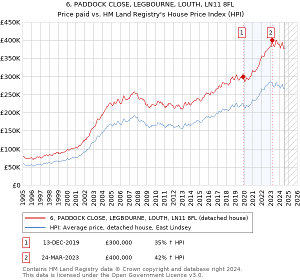 6, PADDOCK CLOSE, LEGBOURNE, LOUTH, LN11 8FL: Price paid vs HM Land Registry's House Price Index