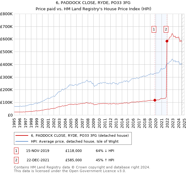 6, PADDOCK CLOSE, RYDE, PO33 3FG: Price paid vs HM Land Registry's House Price Index