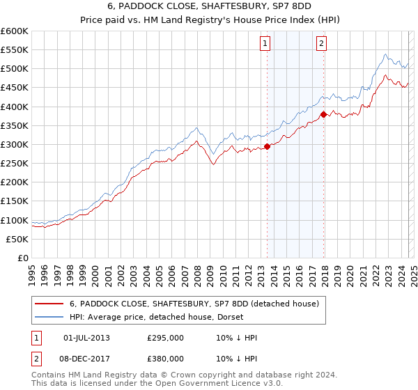 6, PADDOCK CLOSE, SHAFTESBURY, SP7 8DD: Price paid vs HM Land Registry's House Price Index