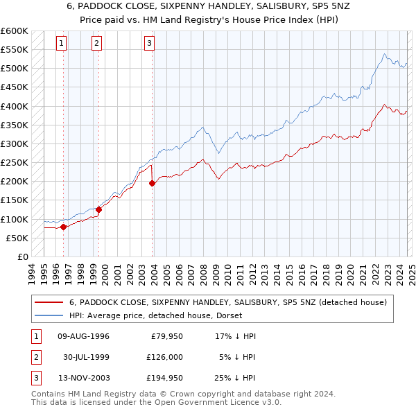 6, PADDOCK CLOSE, SIXPENNY HANDLEY, SALISBURY, SP5 5NZ: Price paid vs HM Land Registry's House Price Index