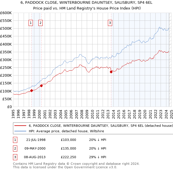 6, PADDOCK CLOSE, WINTERBOURNE DAUNTSEY, SALISBURY, SP4 6EL: Price paid vs HM Land Registry's House Price Index