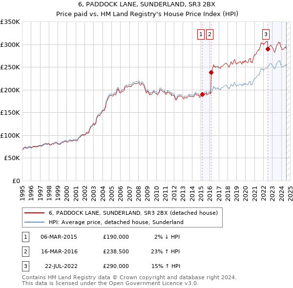 6, PADDOCK LANE, SUNDERLAND, SR3 2BX: Price paid vs HM Land Registry's House Price Index