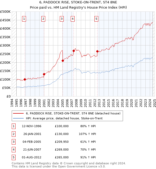 6, PADDOCK RISE, STOKE-ON-TRENT, ST4 8NE: Price paid vs HM Land Registry's House Price Index