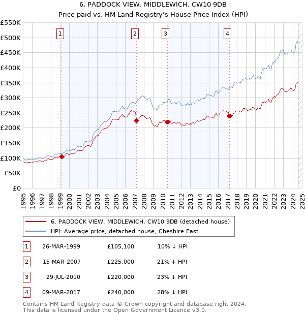 6, PADDOCK VIEW, MIDDLEWICH, CW10 9DB: Price paid vs HM Land Registry's House Price Index