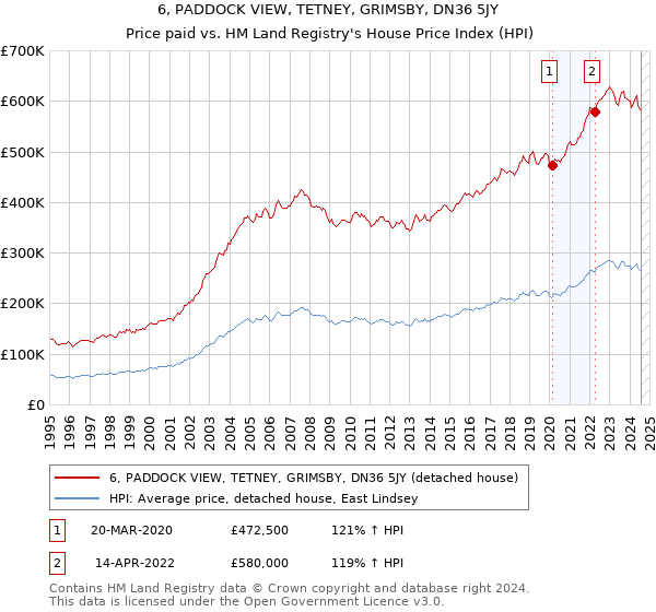 6, PADDOCK VIEW, TETNEY, GRIMSBY, DN36 5JY: Price paid vs HM Land Registry's House Price Index