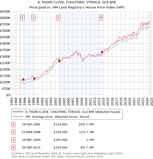 6, PADIN CLOSE, CHALFORD, STROUD, GL6 8FB: Price paid vs HM Land Registry's House Price Index