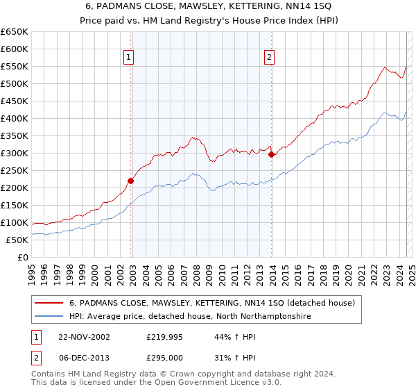 6, PADMANS CLOSE, MAWSLEY, KETTERING, NN14 1SQ: Price paid vs HM Land Registry's House Price Index