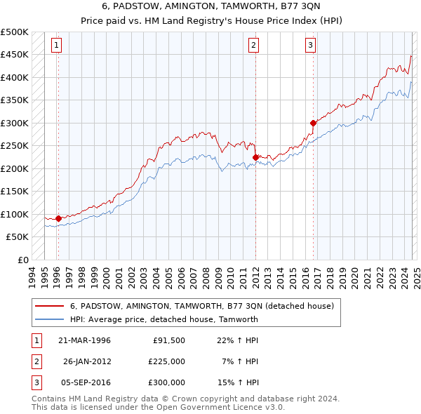 6, PADSTOW, AMINGTON, TAMWORTH, B77 3QN: Price paid vs HM Land Registry's House Price Index