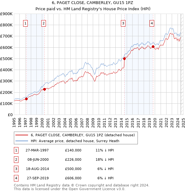 6, PAGET CLOSE, CAMBERLEY, GU15 1PZ: Price paid vs HM Land Registry's House Price Index